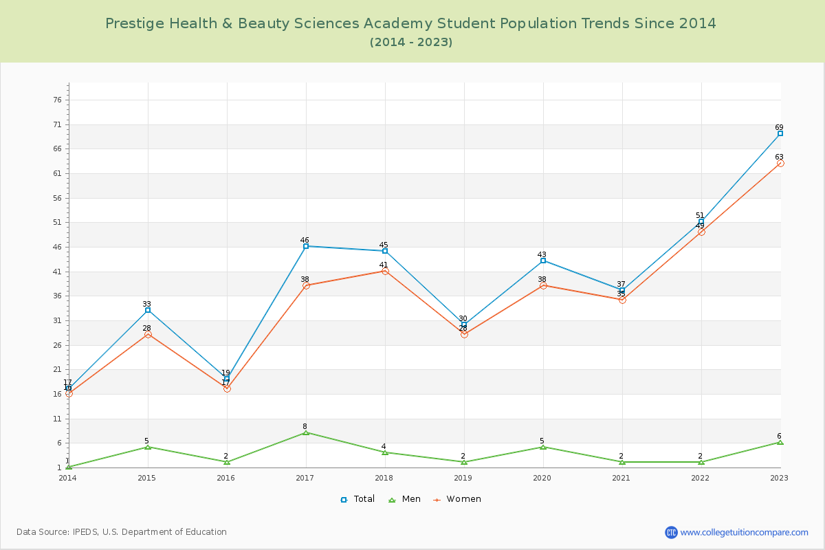 Prestige Health & Beauty Sciences Academy Enrollment Trends Chart