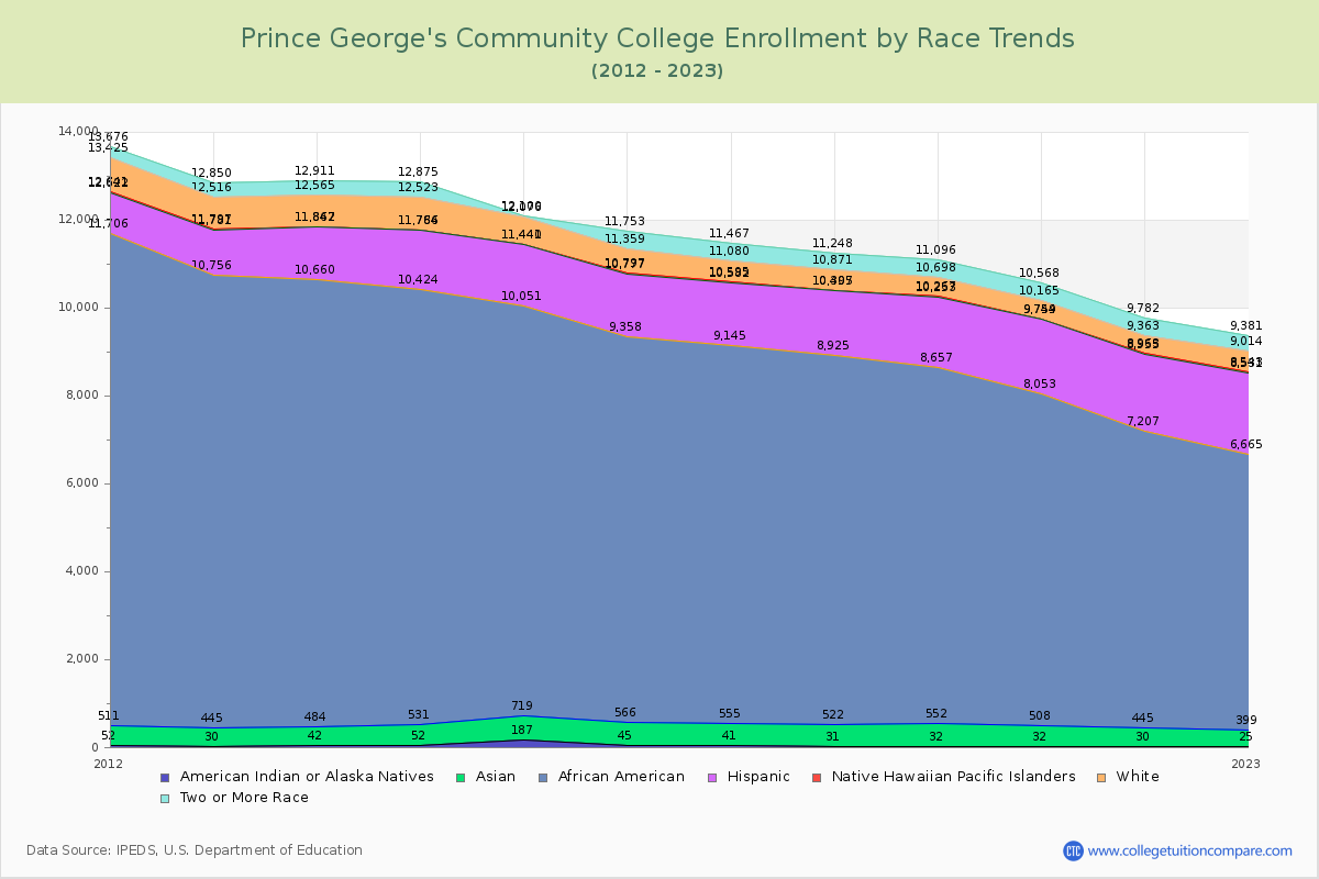 Prince George's Community College Enrollment by Race Trends Chart