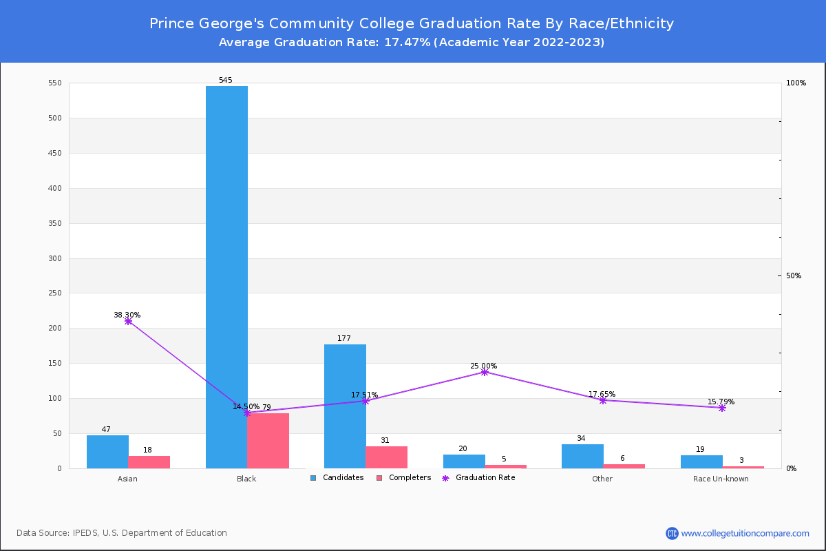 Prince George's Community College graduate rate by race