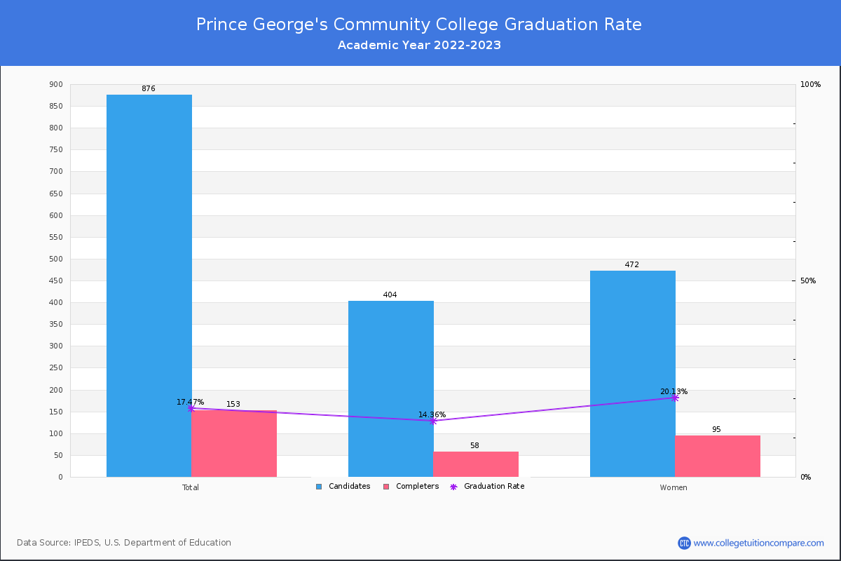 Prince George's Community College graduate rate