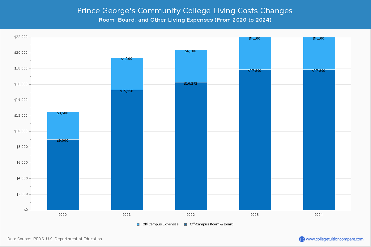 Prince George's Community College - Room and Board Coost Chart