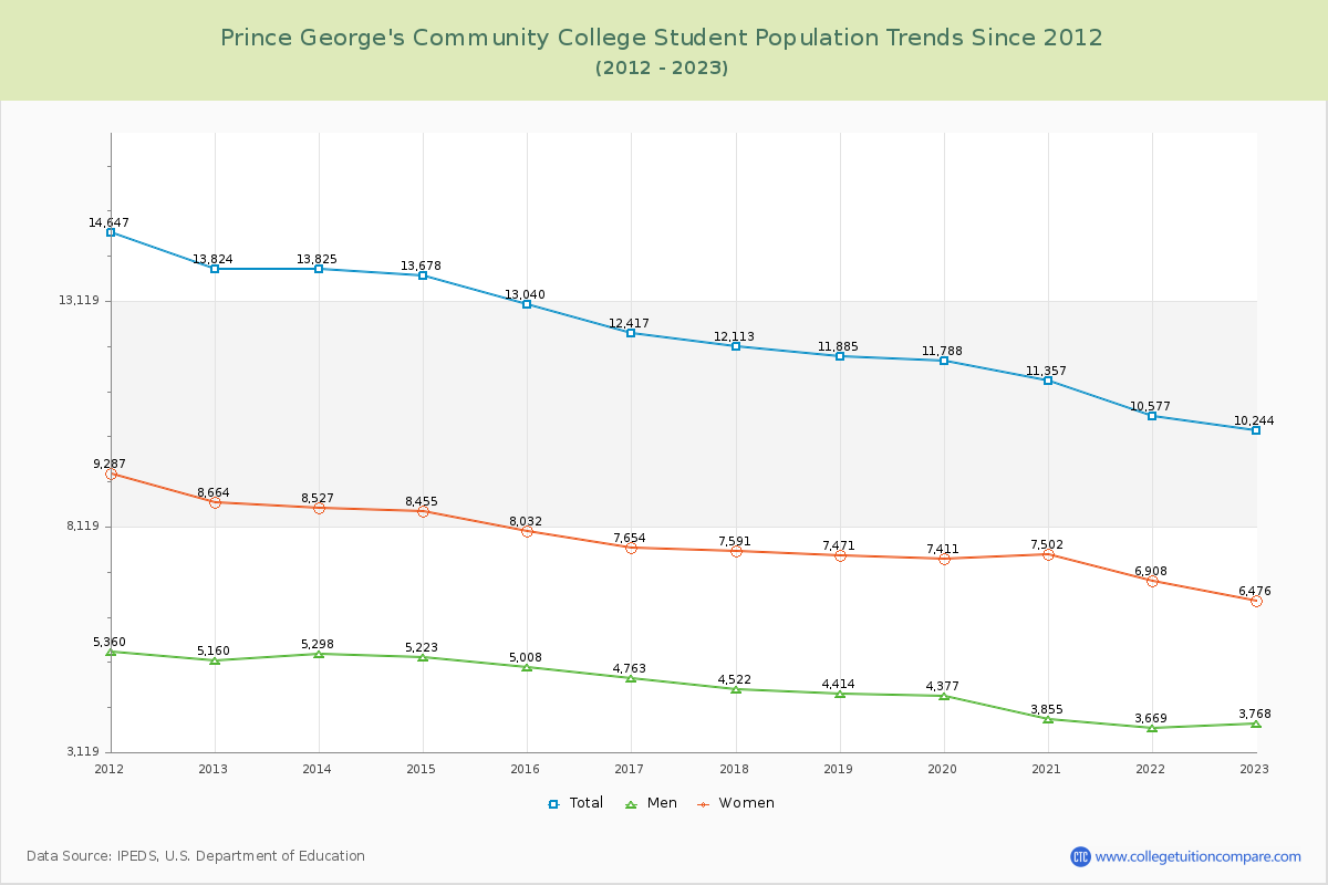 Prince George's Community College Enrollment Trends Chart