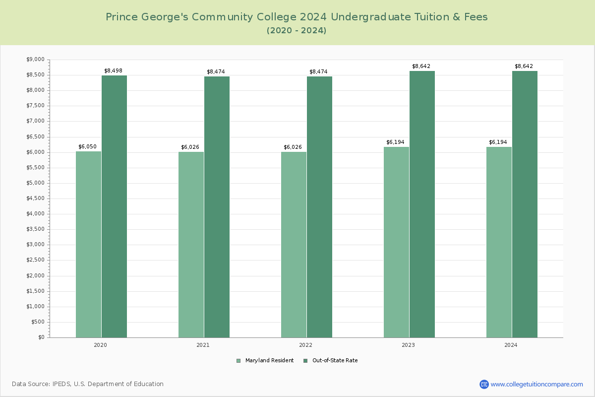 Prince George's Community College - Undergraduate Tuition Chart