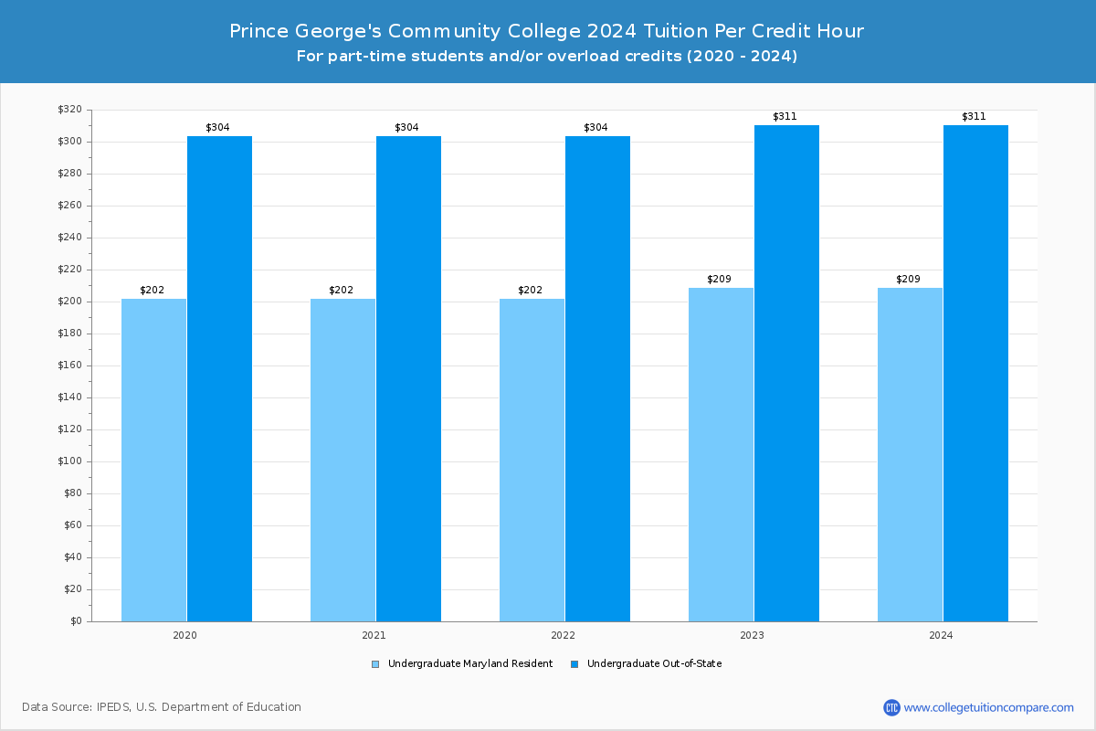 Prince George's Community College - Tuition per Credit Hour