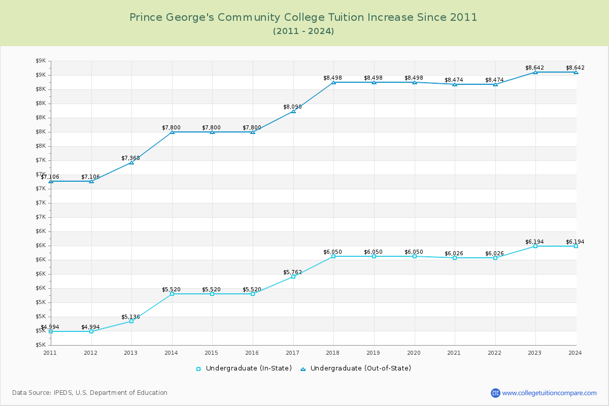Prince George's Community College Tuition & Fees Changes Chart