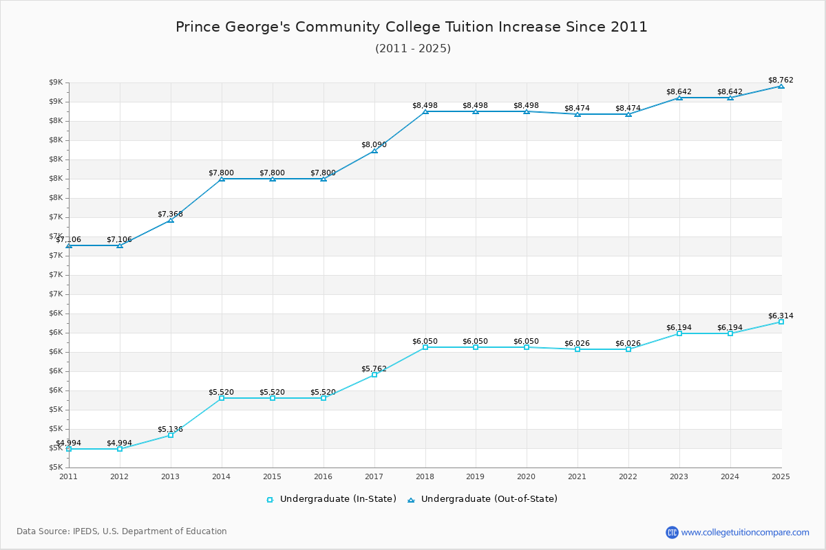 Prince George's Community College Tuition & Fees Changes Chart
