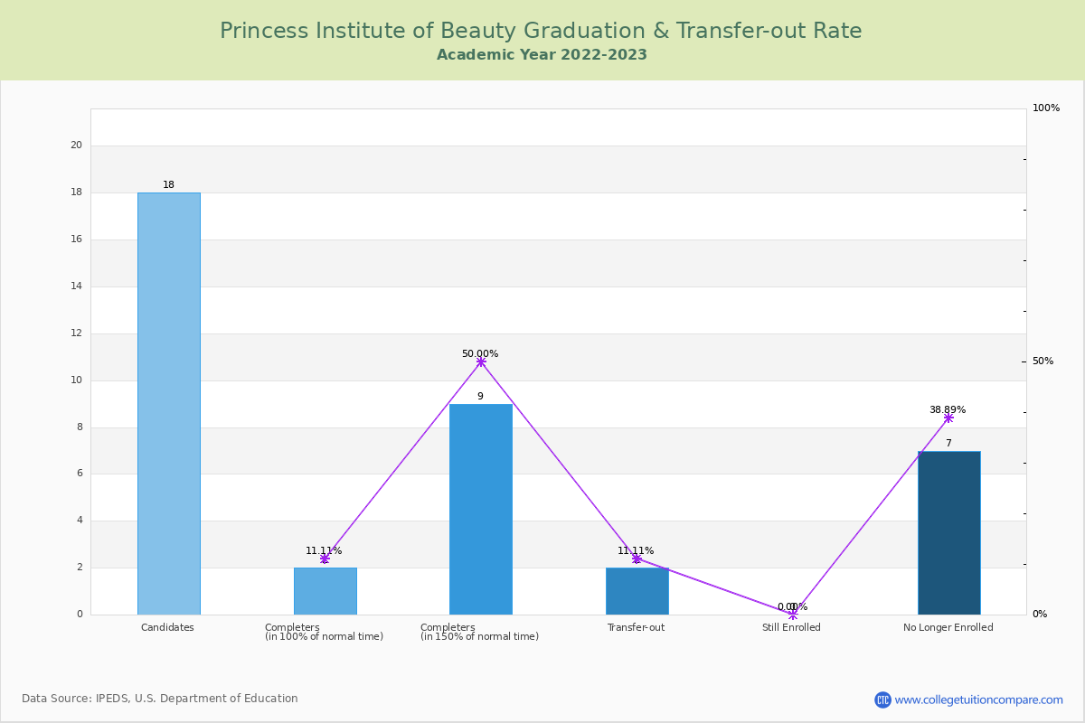 Princess Institute of Beauty graduate rate