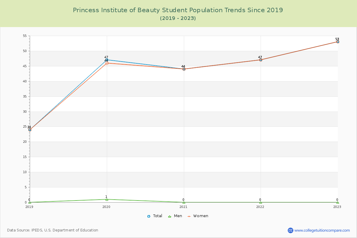 Princess Institute of Beauty Enrollment Trends Chart