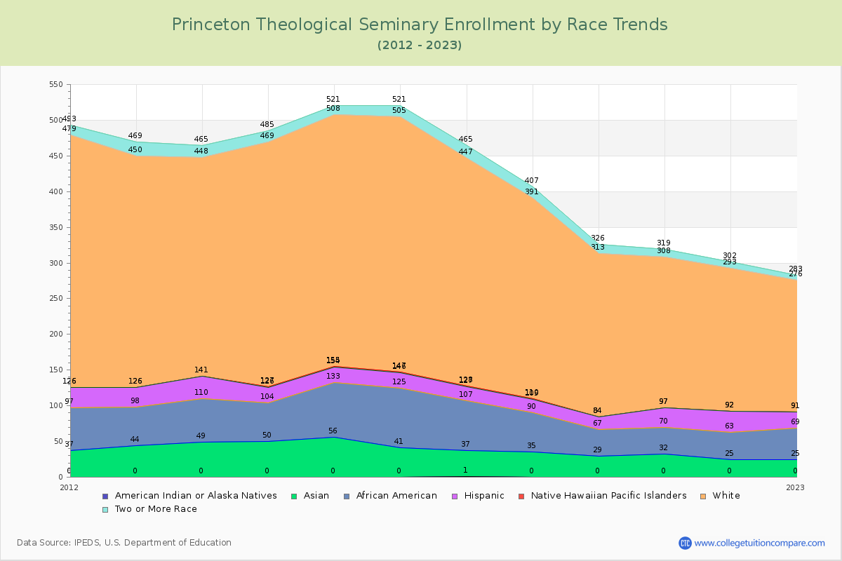 Princeton Theological Seminary Enrollment by Race Trends Chart