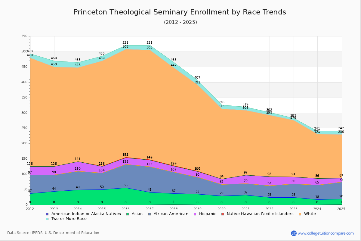 Princeton Theological Seminary Enrollment by Race Trends Chart