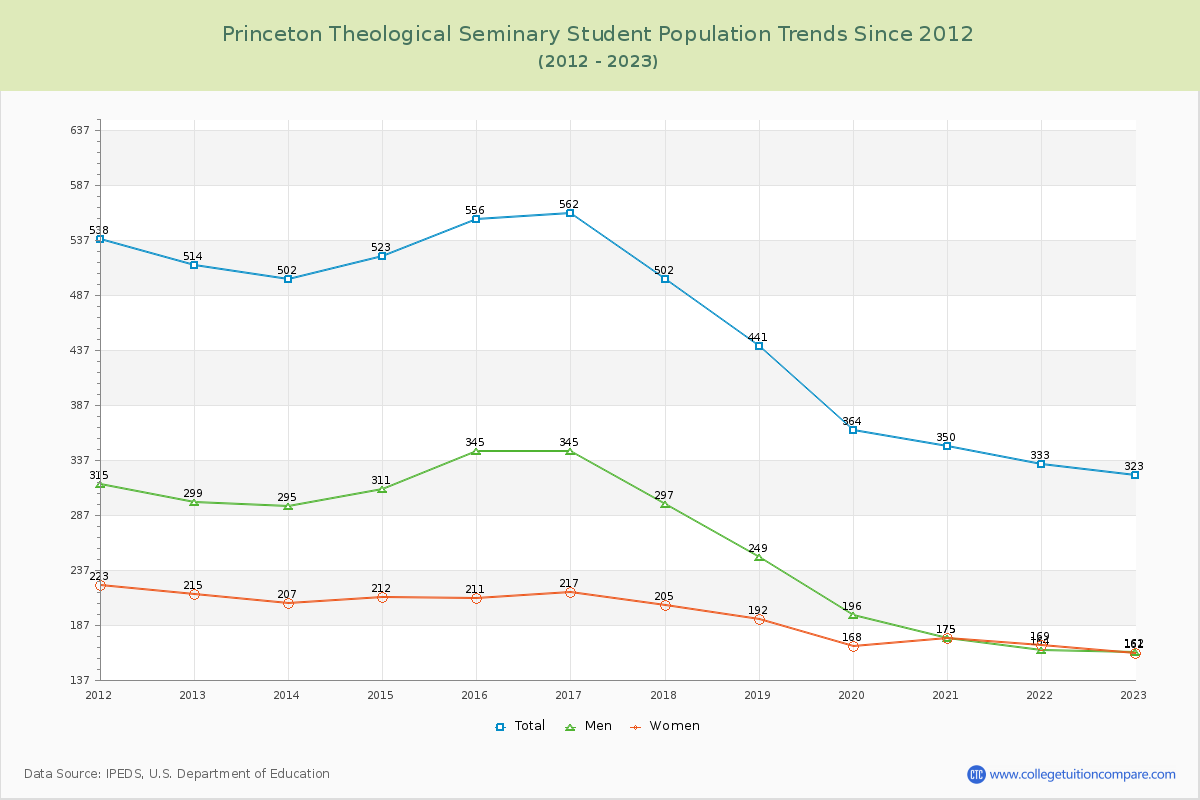 Princeton Theological Seminary Enrollment Trends Chart