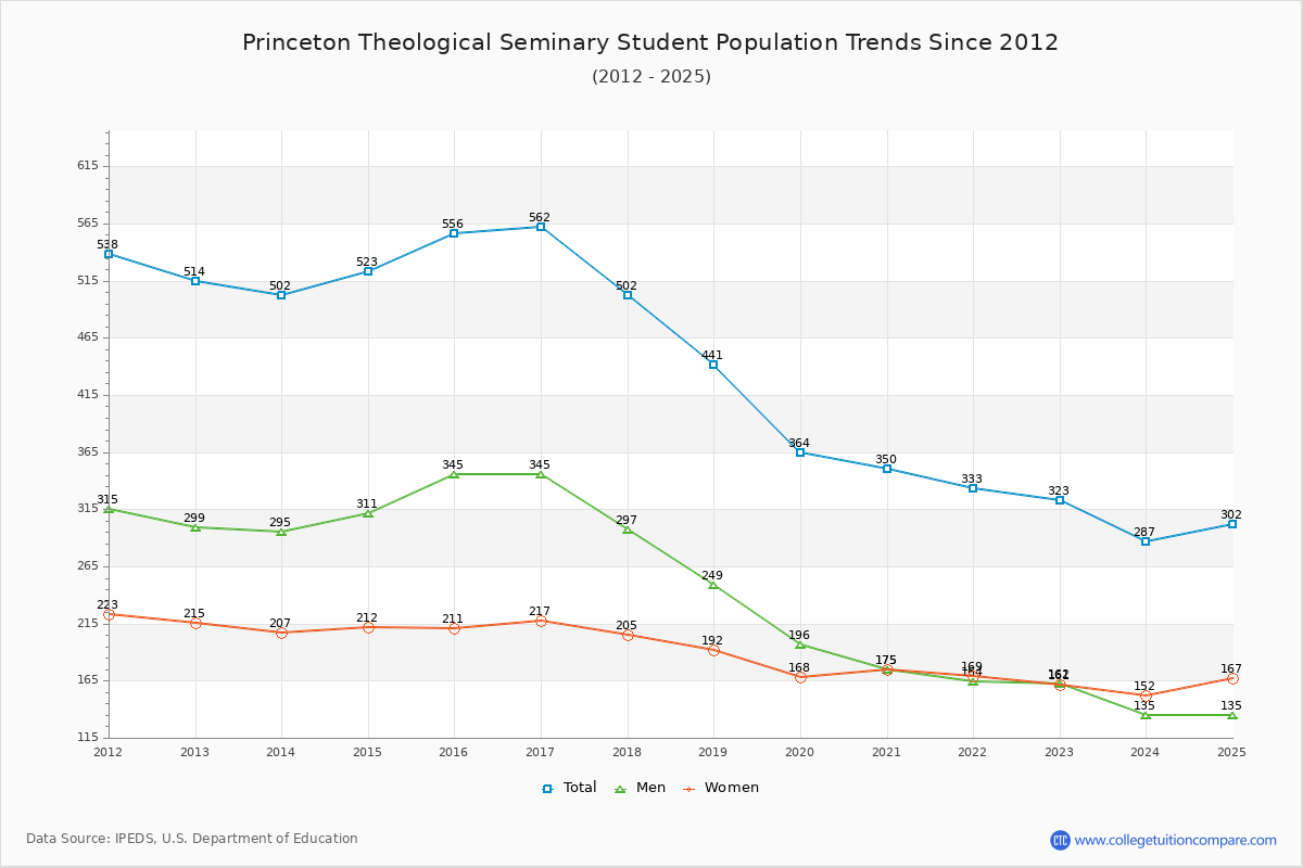 Princeton Theological Seminary Enrollment Trends Chart