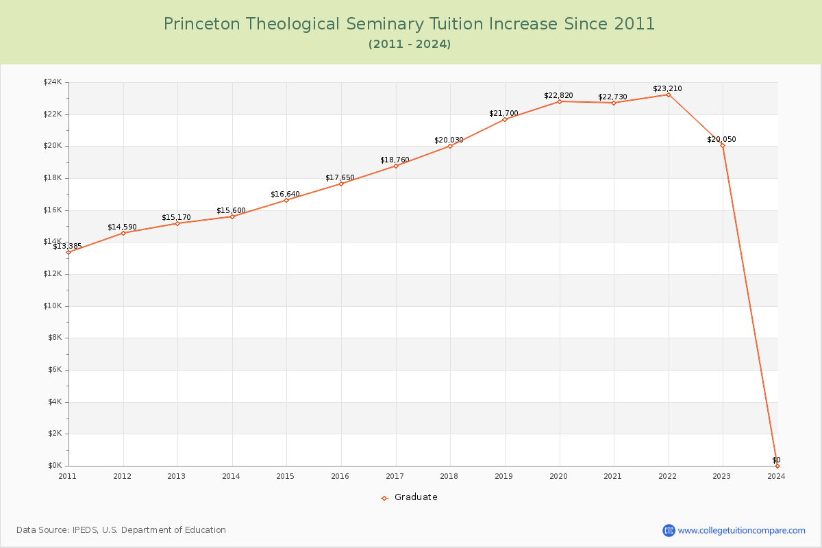 Princeton Theological Seminary Tuition & Fees Changes Chart