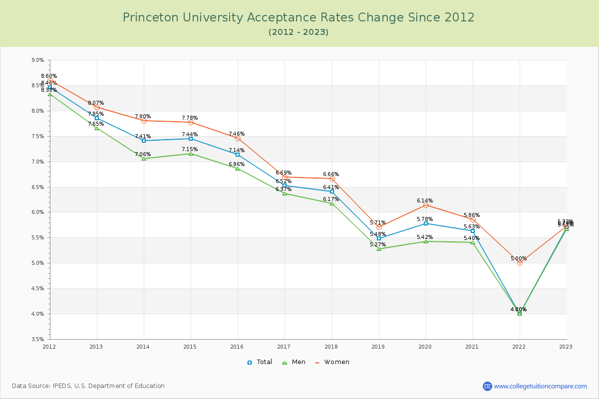 Princeton University Acceptance Rate Changes Chart
