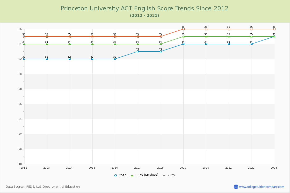 Princeton University ACT English Trends Chart