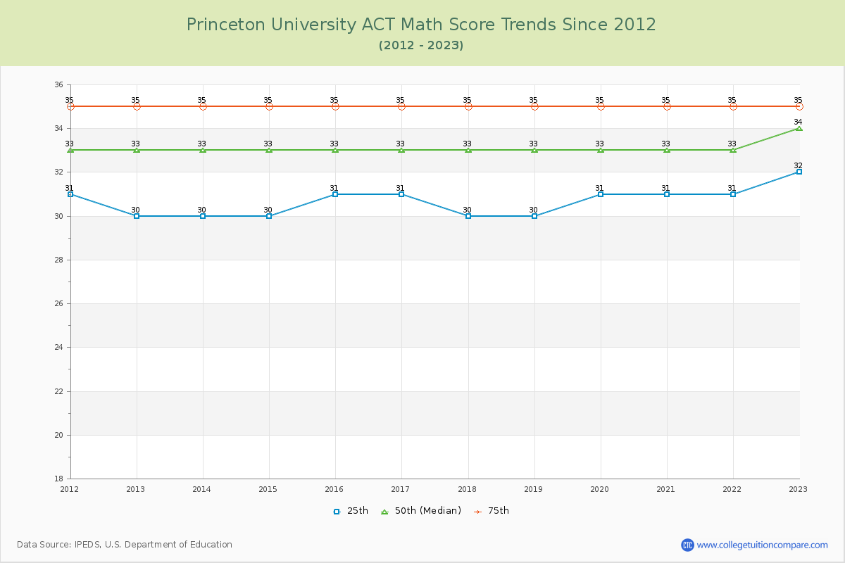 Princeton University ACT Math Score Trends Chart