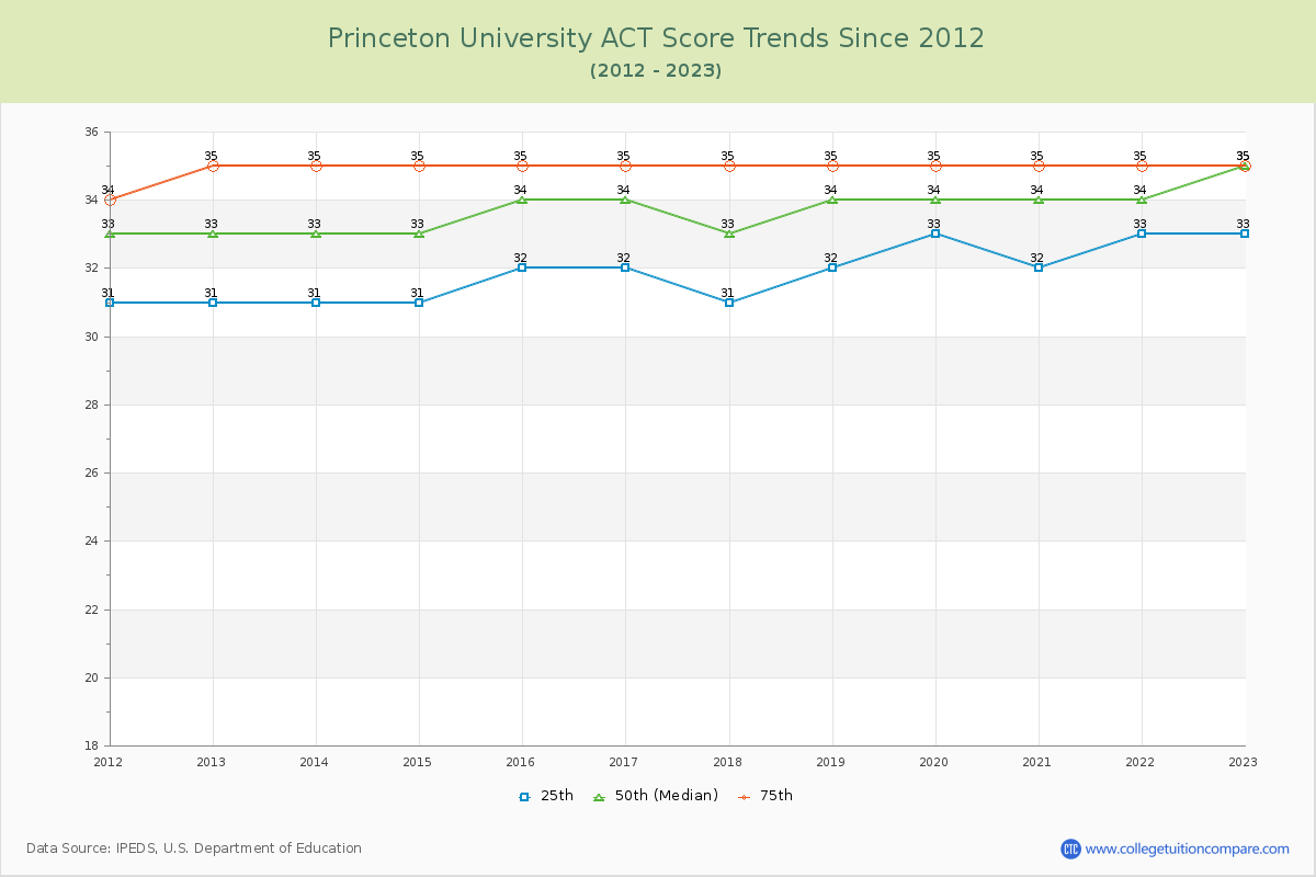 Princeton University ACT Score Trends Chart