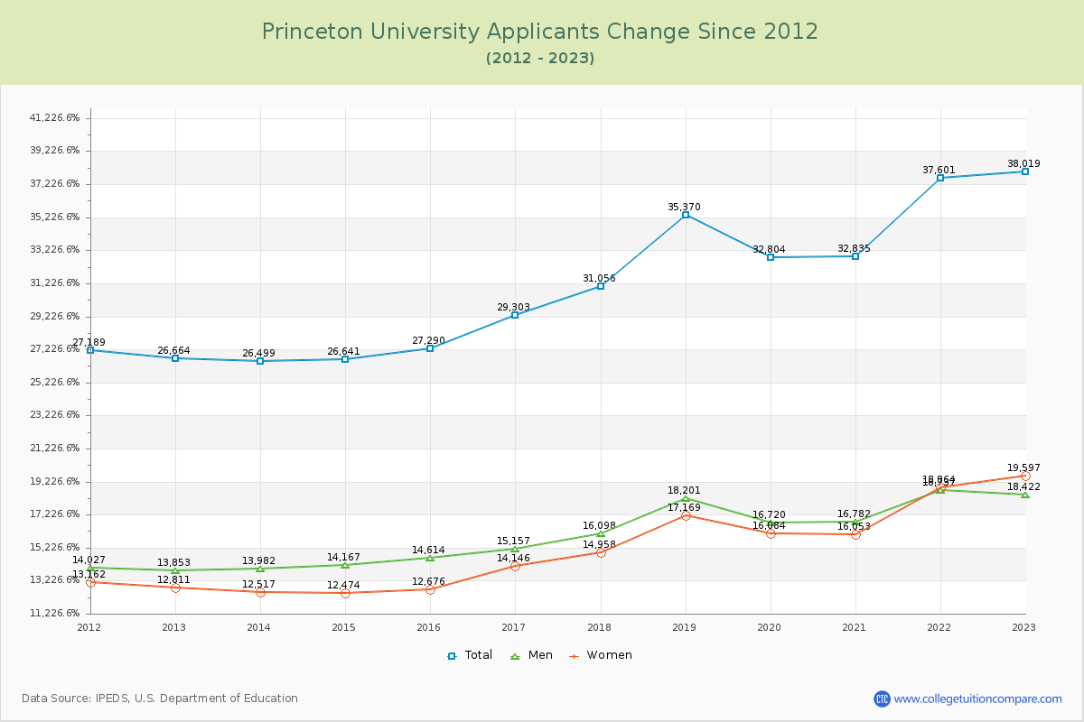 Princeton University Number of Applicants Changes Chart