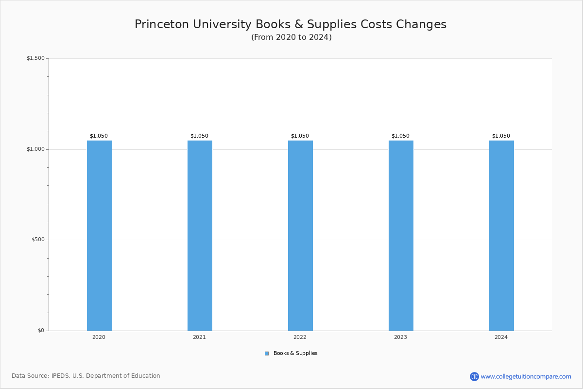 Princeton University - Books and Supplies Costs