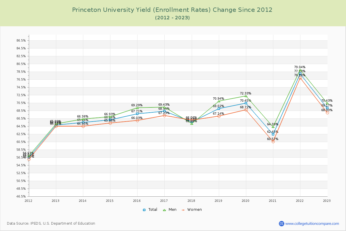 Princeton University Yield (Enrollment Rate) Changes Chart