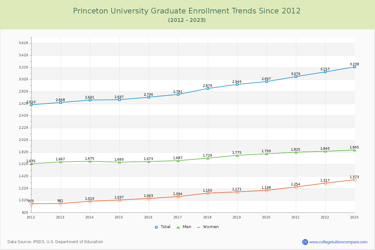 Princeton University Graduate Enrollment Trends Chart