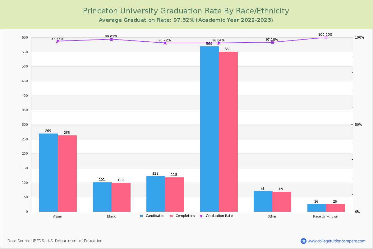 Princeton University graduate rate by race