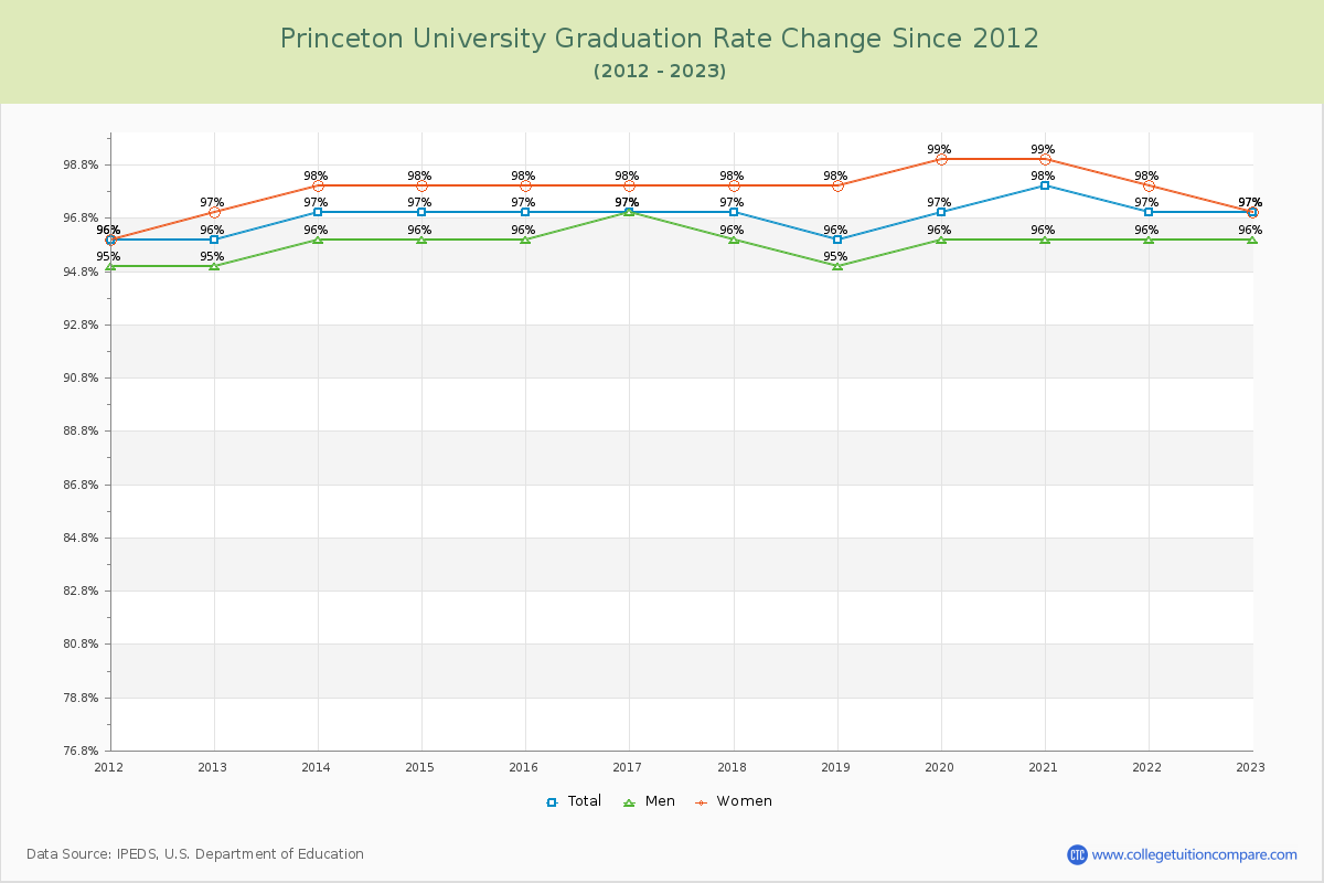 Princeton University Graduation Rate Changes Chart