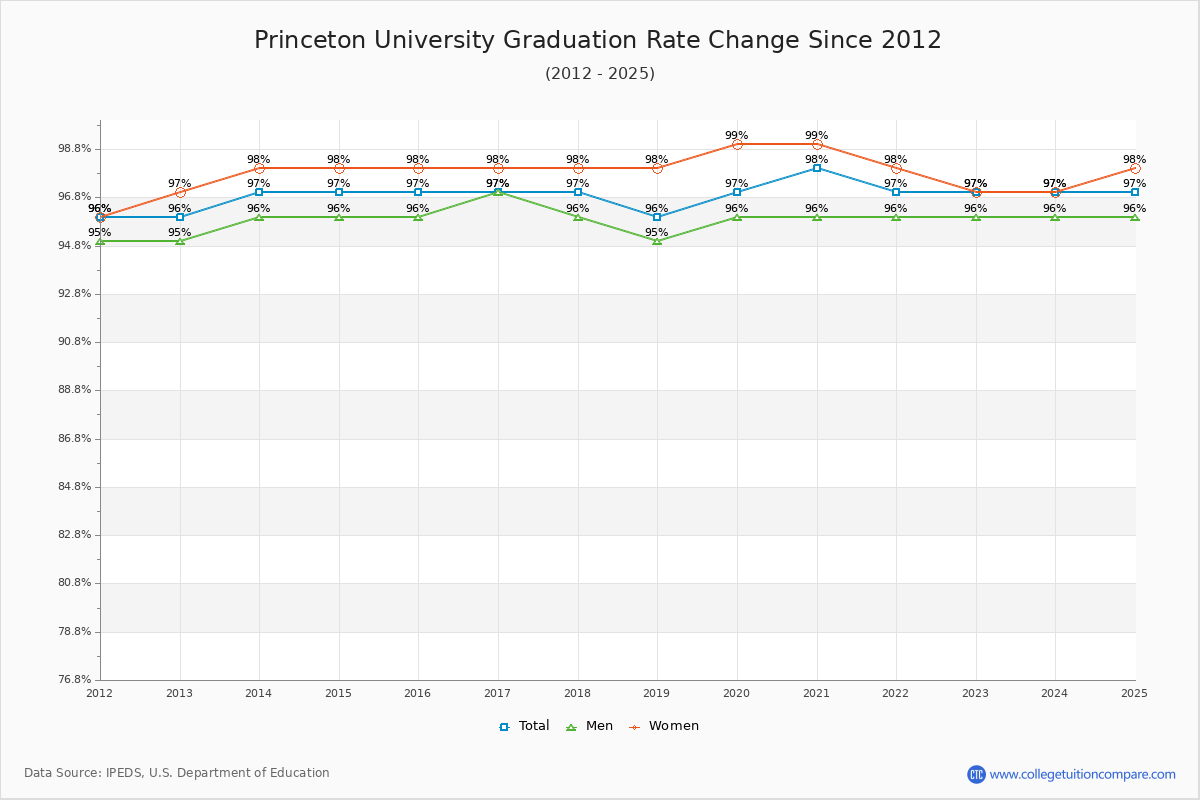 Princeton University Graduation Rate Changes Chart
