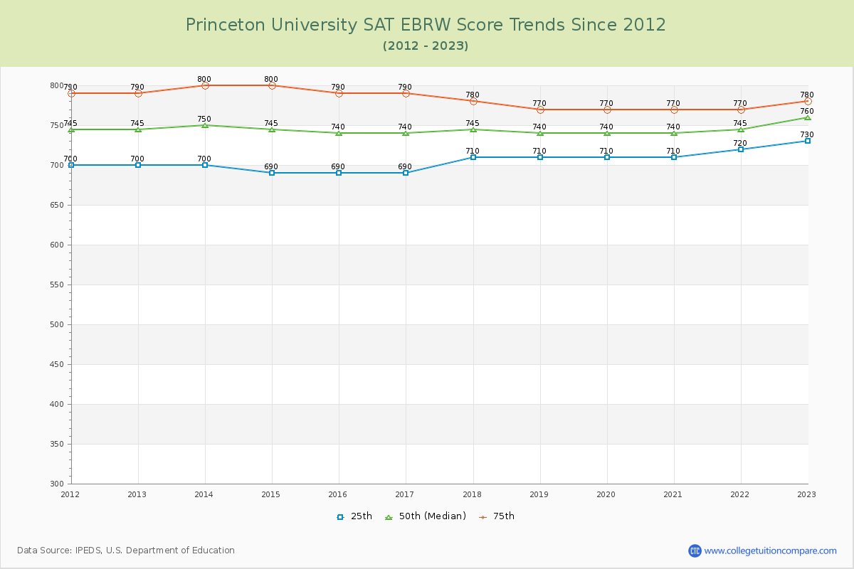 Princeton University SAT EBRW (Evidence-Based Reading and Writing) Trends Chart