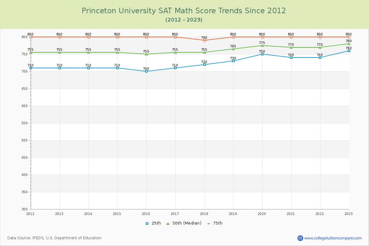 Princeton University SAT Math Score Trends Chart