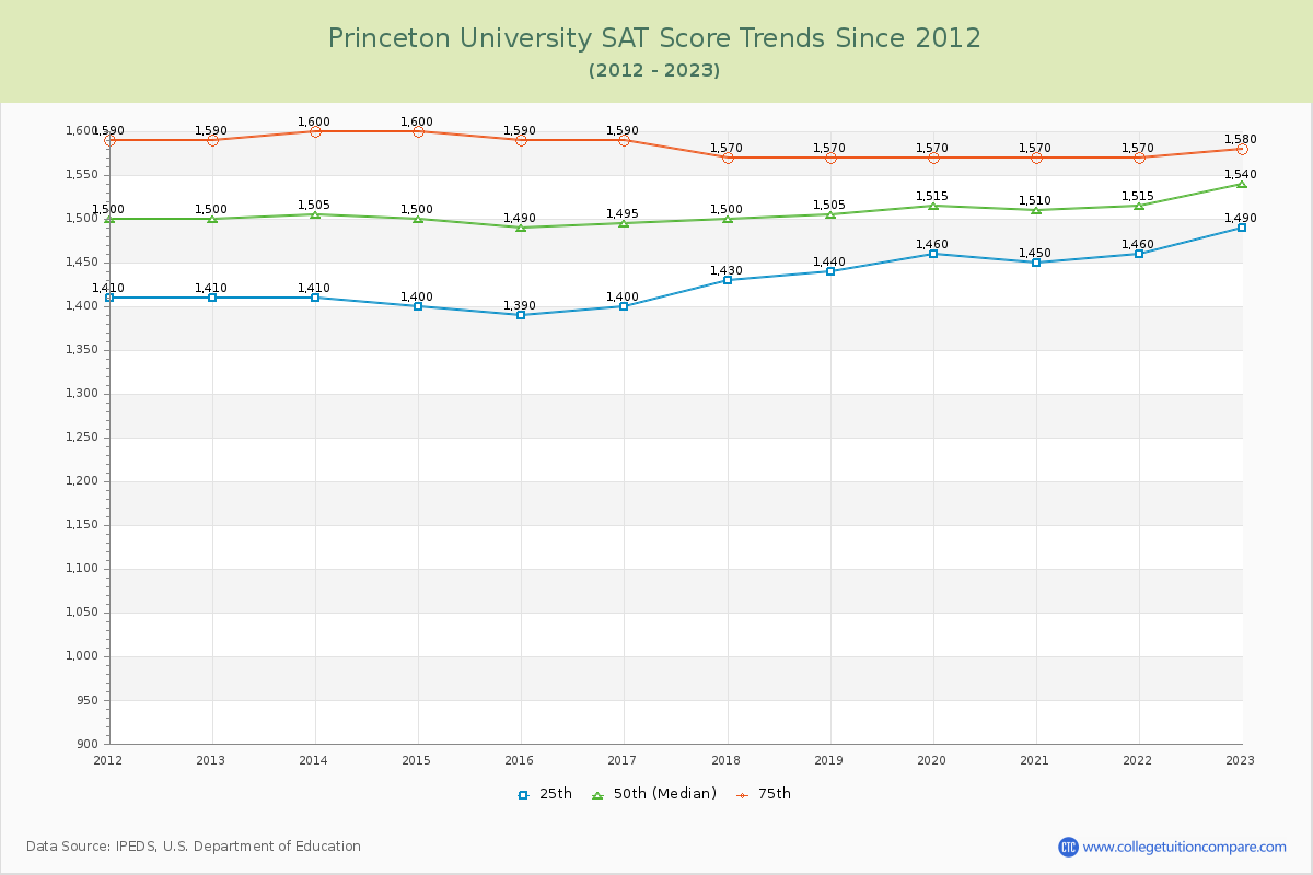 Princeton University SAT Score Trends Chart