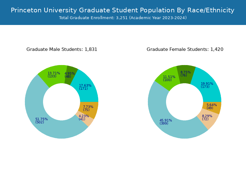 Princeton University Student Population and Demographics