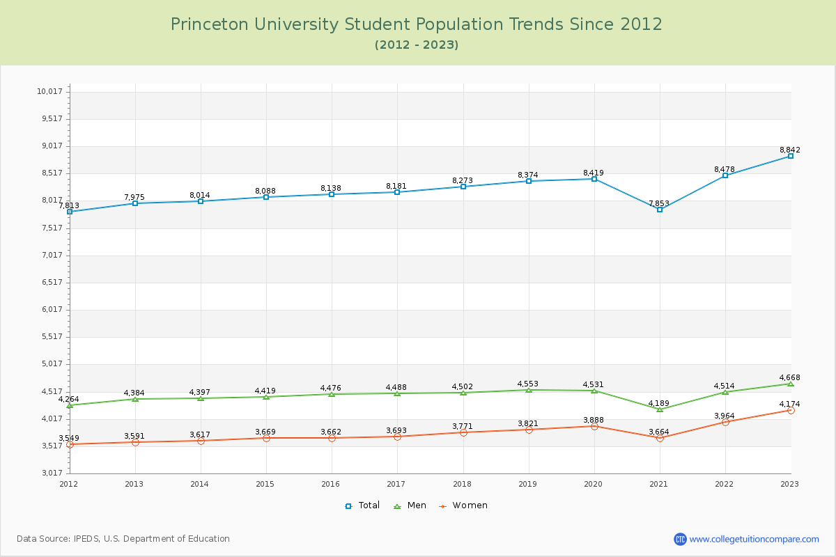 Princeton University Enrollment Trends Chart
