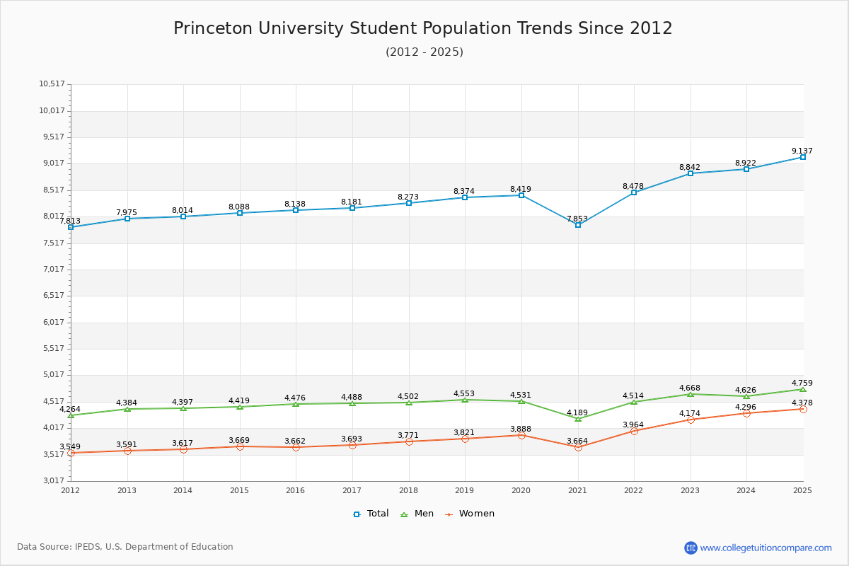 Princeton University Enrollment Trends Chart