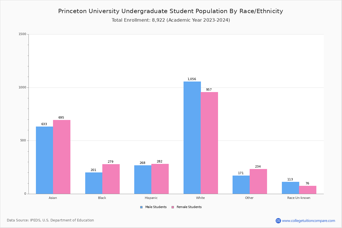 Princeton University Student Population and Demographics