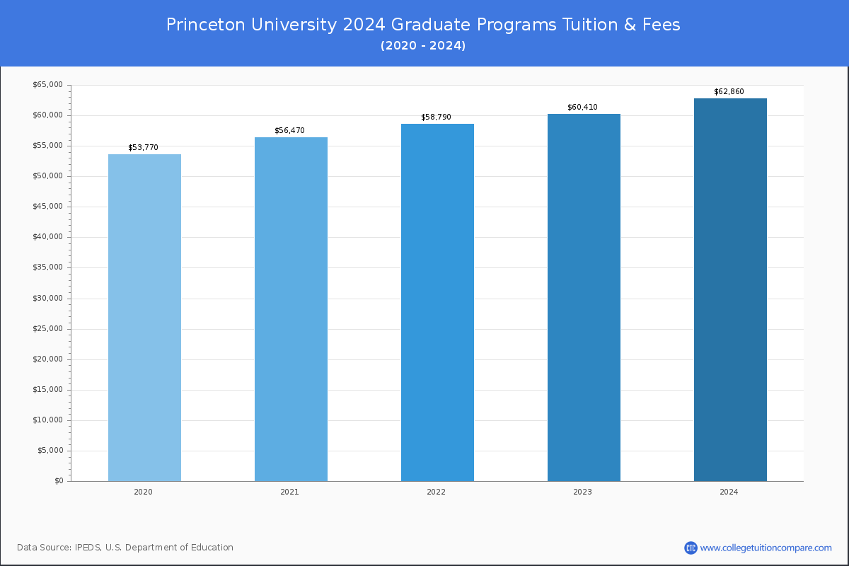 Princeton University - Graduate Tuition Chart