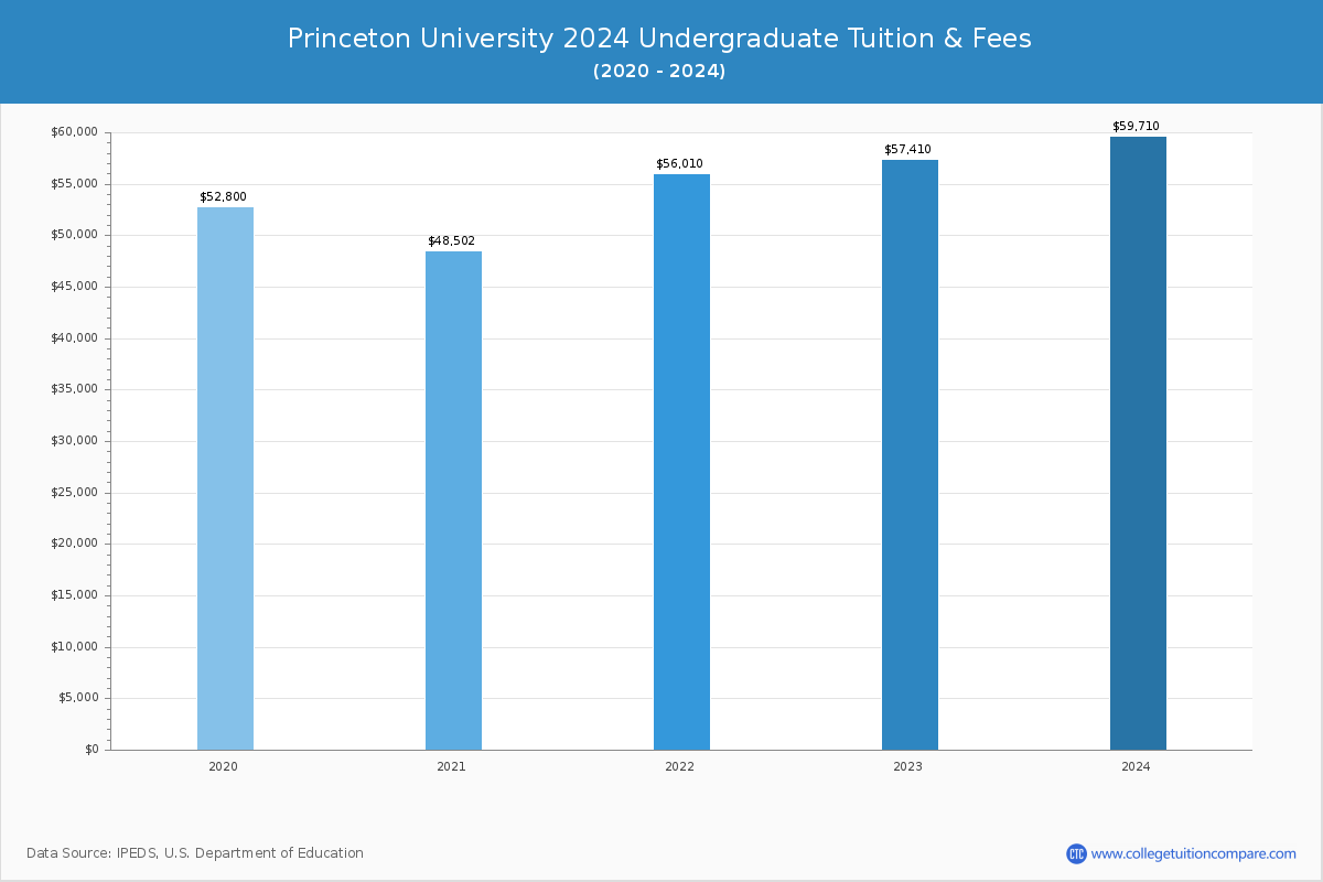 Princeton University - Undergraduate Tuition Chart