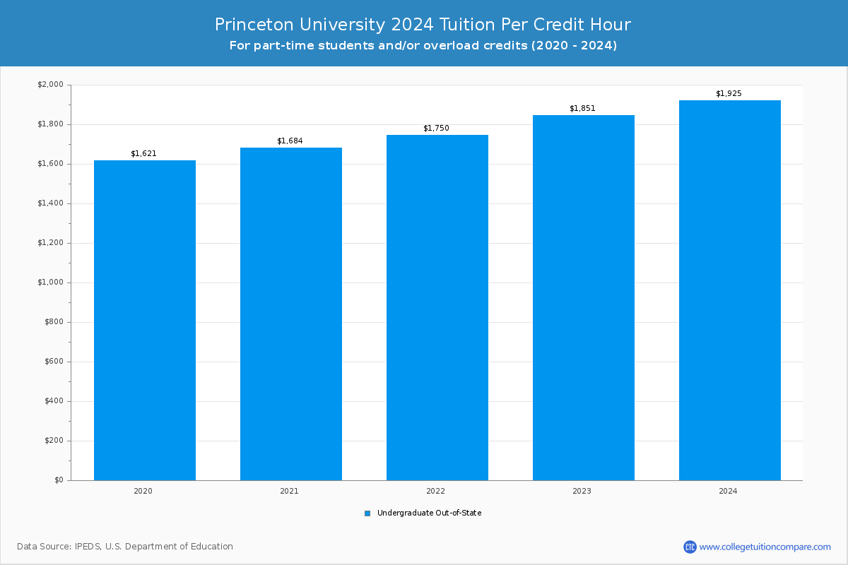 Princeton University - Tuition per Credit Hour