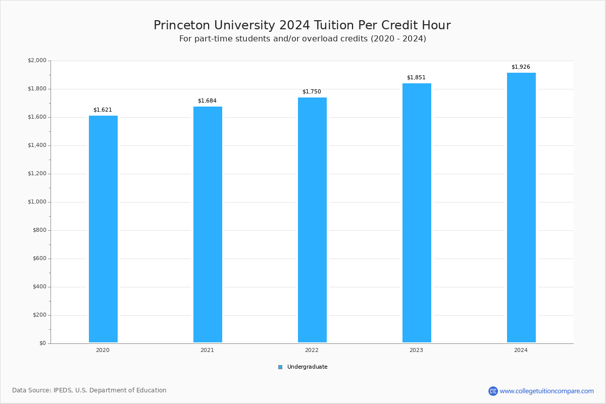 Princeton University - Tuition per Credit Hour