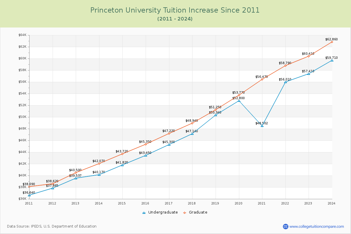 Princeton University Tuition & Fees Changes Chart