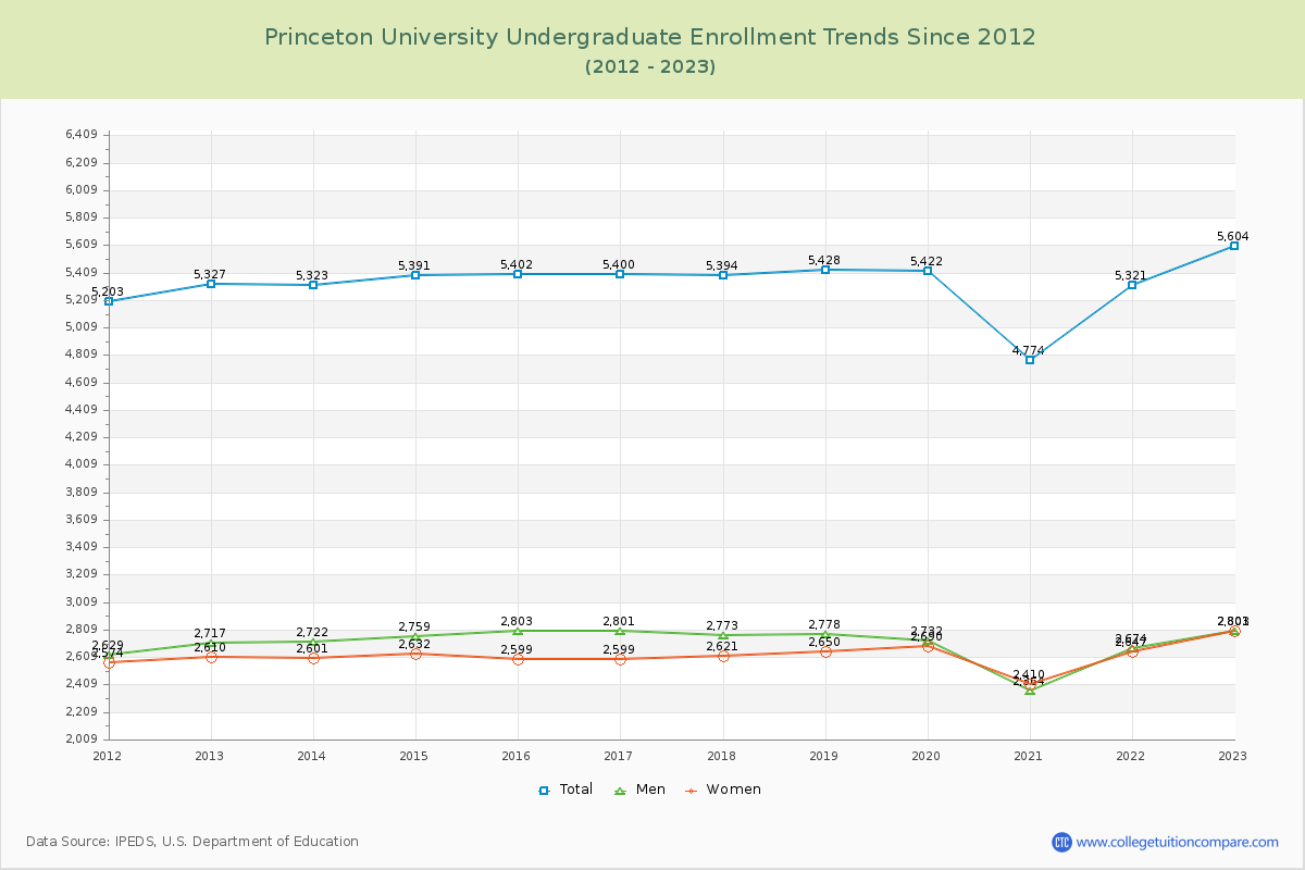 Princeton University Undergraduate Enrollment Trends Chart
