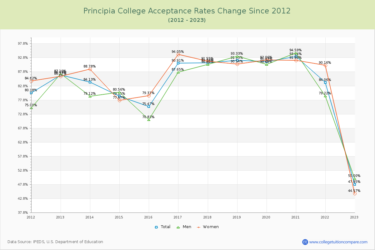 Principia College Acceptance Rate Changes Chart