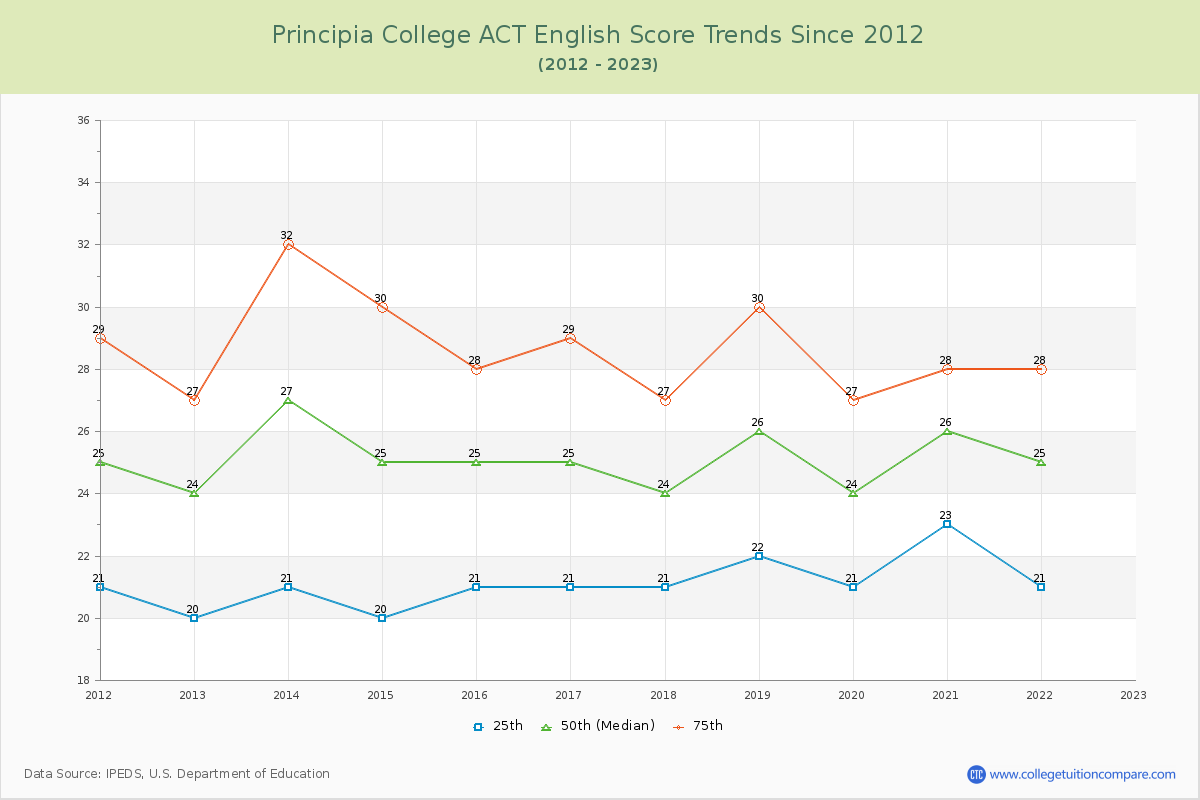 Principia College ACT English Trends Chart