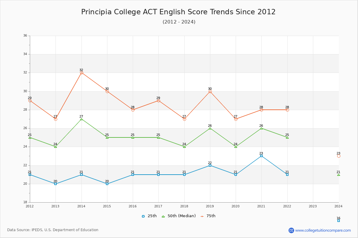 Principia College ACT English Trends Chart