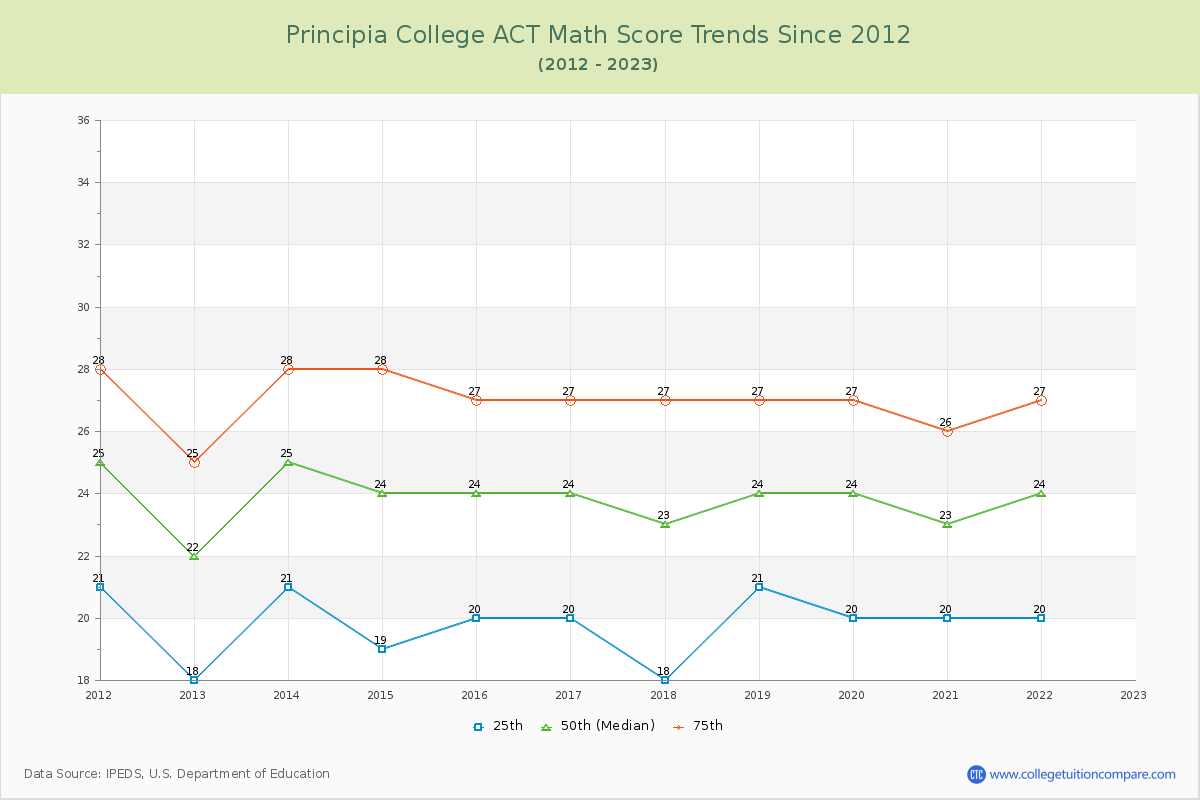 Principia College ACT Math Score Trends Chart