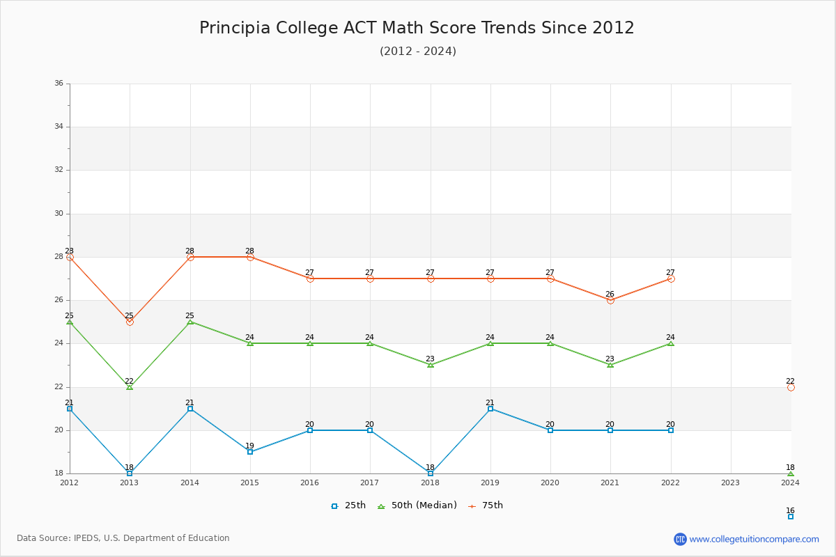 Principia College ACT Math Score Trends Chart