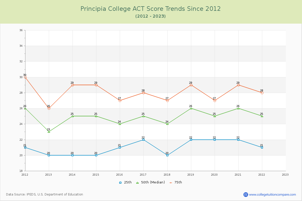 Principia College ACT Score Trends Chart