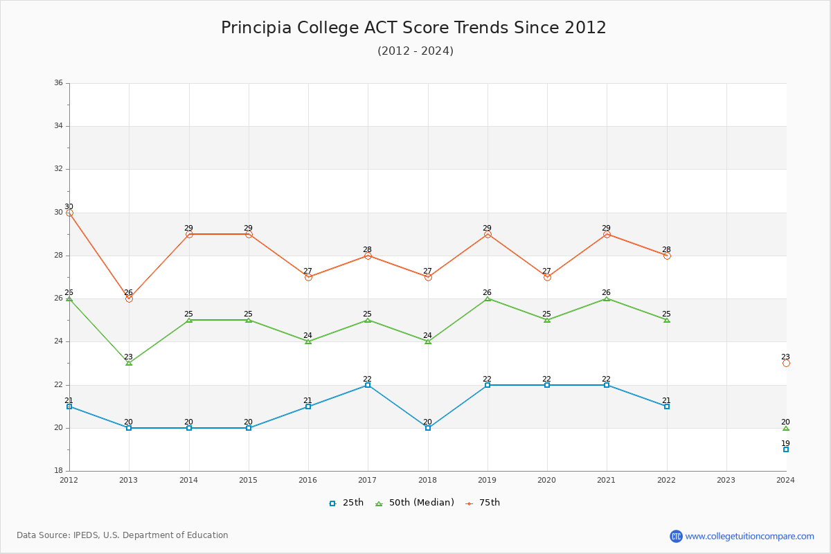 Principia College ACT Score Trends Chart