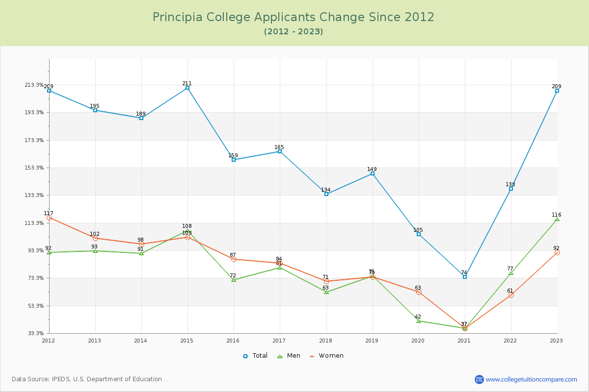 Principia College Number of Applicants Changes Chart