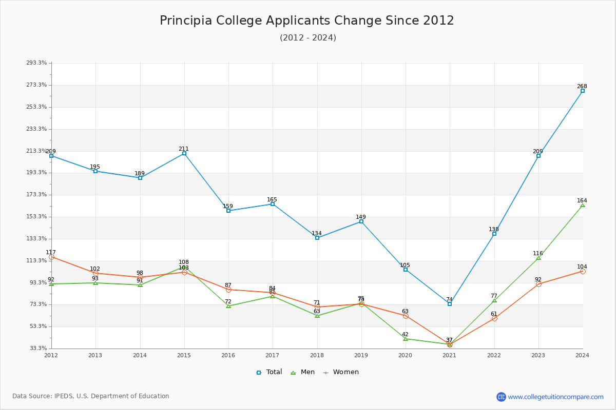 Principia College - 10 Year Applicants, Admissions, and Enrollment Trends Chart